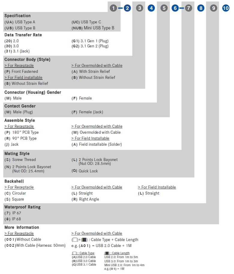 Amphenol LTW Waterproof USB 2.0 & 3.0 A Type Connectors